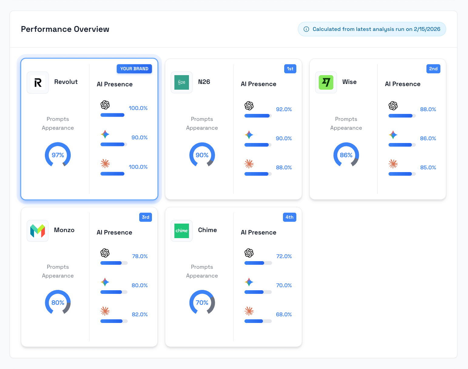 Competitor Analysis dashboard showing performance comparison across multiple competitors