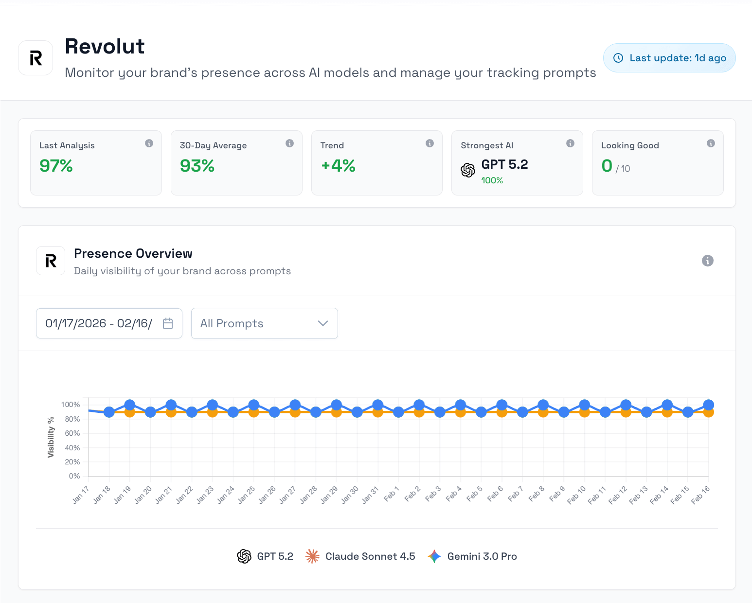 Brand Presence Dashboard showing AI visibility metrics across GPT, Claude, and Gemini